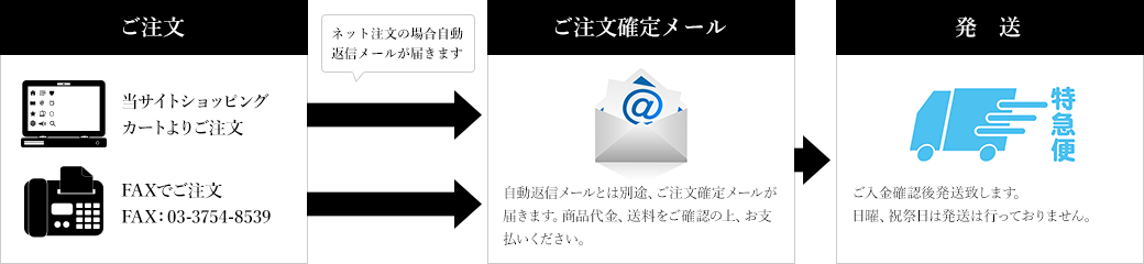 注文方法